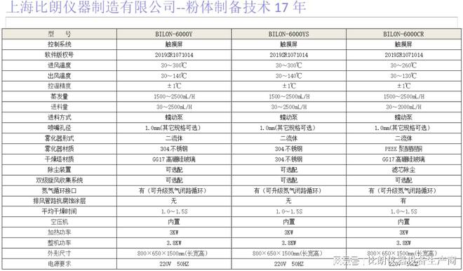 ：17年研发经验粉体干燥可靠保障尊龙凯时网站比朗小型喷雾干燥机(图2)