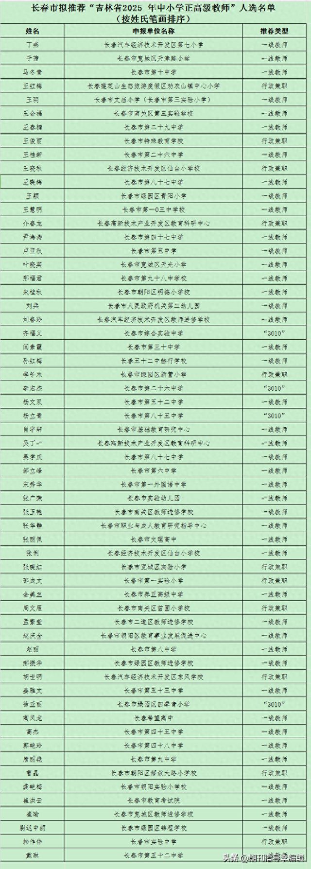 25 年中小学正高级教师”人选公示尊龙凯时网长春市拟推荐“吉林省20