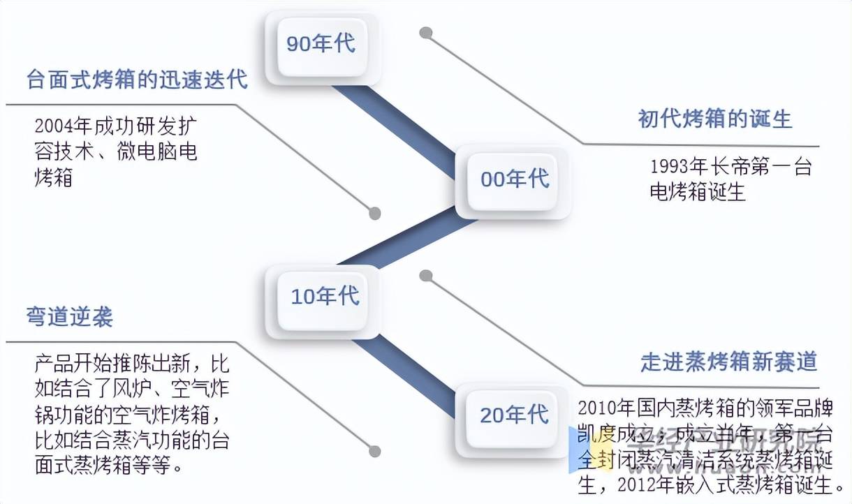 烤箱行业分类情况、发展历程及产业链尊龙凯时app网站2025年中国电(图3)