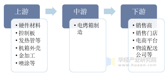 烤箱行业分类情况、发展历程及产业链尊龙凯时app网站2025年中国电(图2)