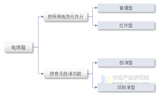 烤箱行业分类情况、发展历程及产业链尊龙凯